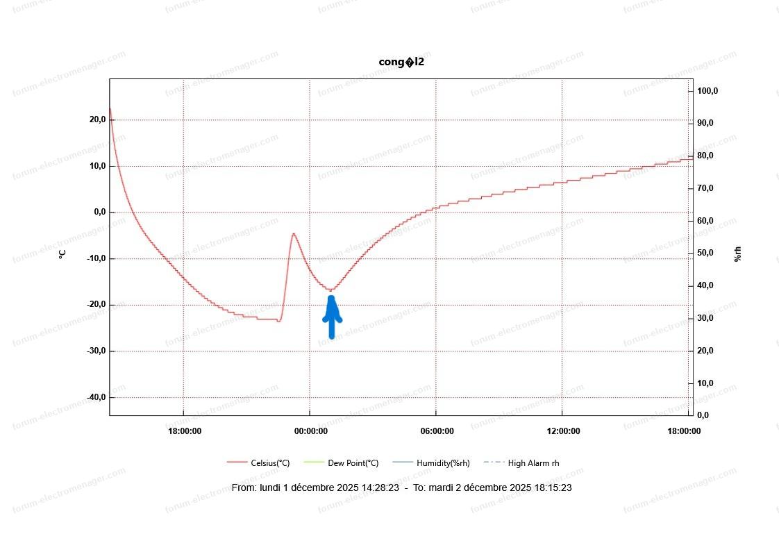 2025 12 01 suivi t congel remise en route2